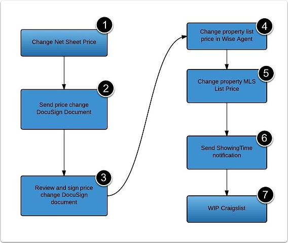 Overview-of-process-with-links-to-step-by-step-guides