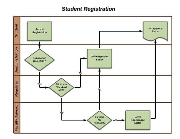 Use A Flowchart Flow Flowchart Chart Technical Diagrams Conceptdraw ...