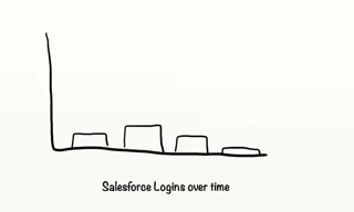 Before Salesforce Logins.png